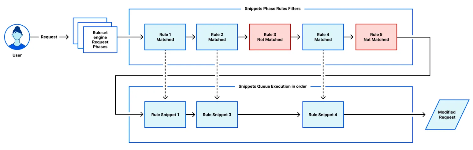 Diagram of the snippets execution workflow